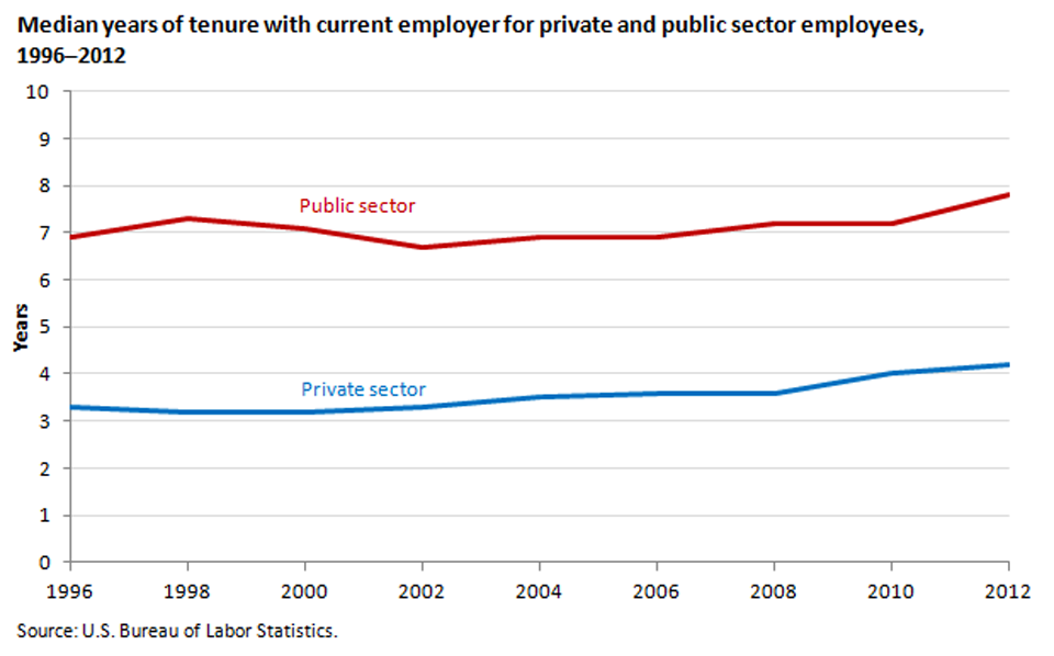 Employees in public-sector jobs have longer tenure than employees in private-sector jobs image