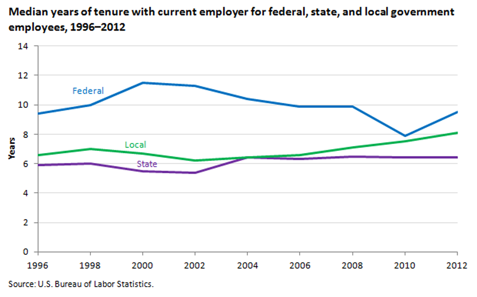 Employee tenure is higher among federal workers than among state and local government workers image