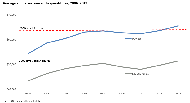 Average annual income and expenditures, 2004–2012