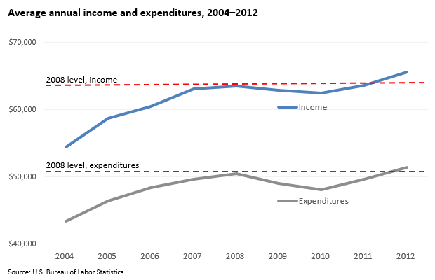 Average annual income and expenditures, 2004–2012