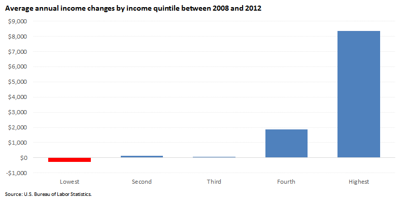 Average annual income changes by income quintile between 2008 and 2012