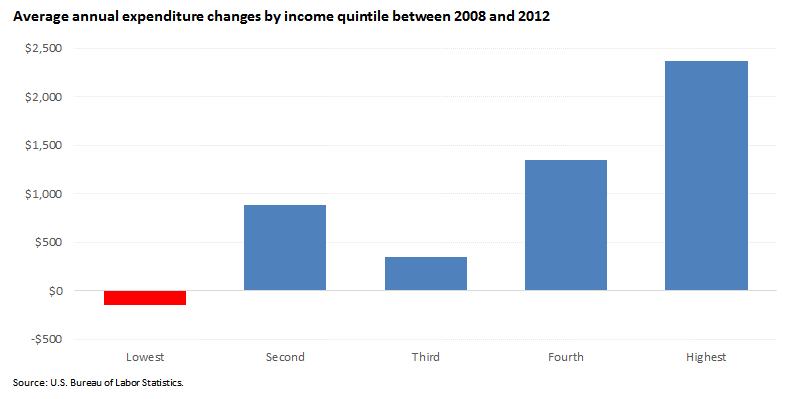 Average annual expenditure changes by income quintile between 2008 and 2012 