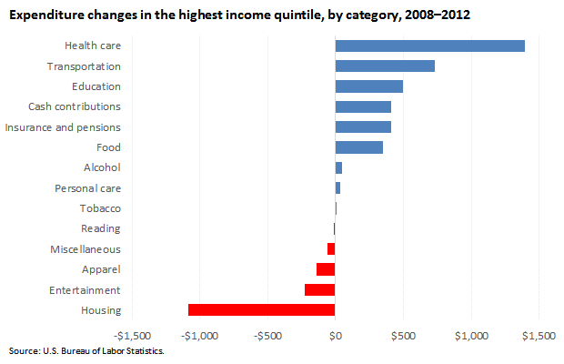 Expenditure changes in the highest income quintile, by category, 2008–2012