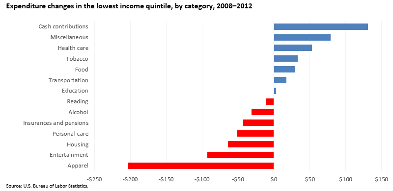 Expenditure changes in the lowest income quintile, by category, 2008–2012