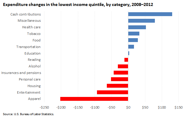 Expenditure changes in the lowest income quintile, by category, 2008–2012