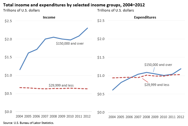 Total income and expenditures by selected income groups, 2004–2012