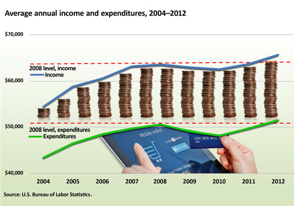 High-income household spending and the economic recovery