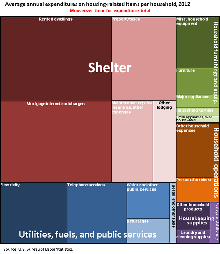 Expenditures on housing image