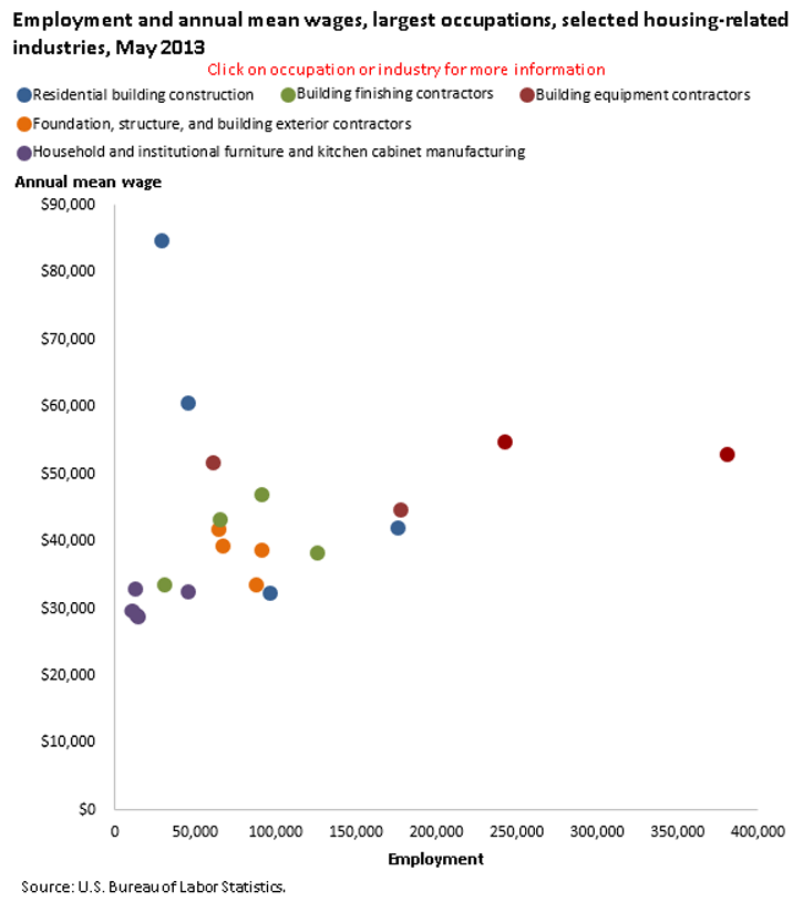 Employment and annual mean wages, largest occupations, selected housing-related industries, May 2013