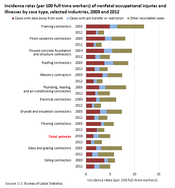 Incidence rates (per 100 full-time workers) of nonfatal occupational injuries and illnesses by case type, housing-related industries, 2003 and 2012