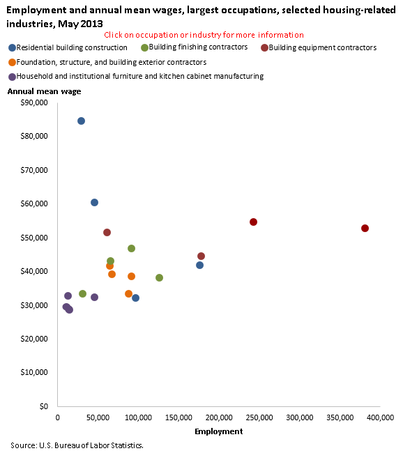 Employment and annual mean wages, largest occupations, selected housing-related industries, May 2013