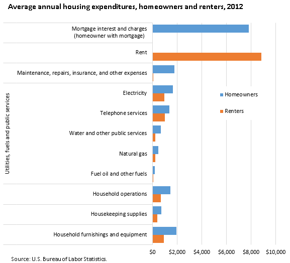 Average annual housing expenditures, homeowners and renters, 2012