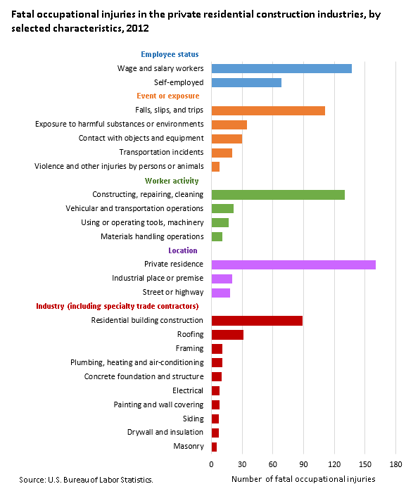 Fatal occupational injuries in housing-related industries by event or exposure, 2003 and 2012