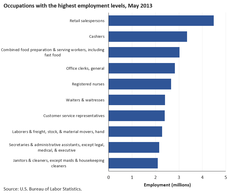 Nationwide, nearly 8 million retail salespersons and cashiers image