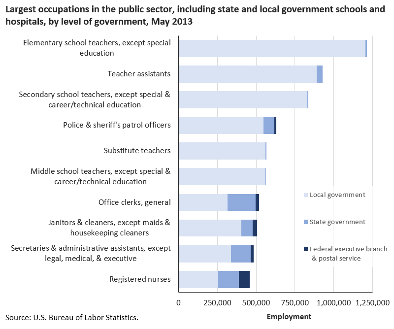 Elementary school teachers was the largest public sector occupation image