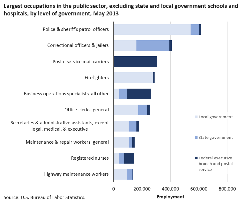 Correctional officers was the largest occupation in state government image