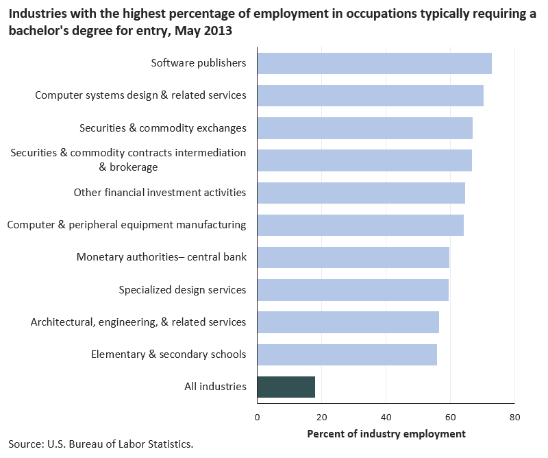 Most employment in software publishers was in occupations typically requiring a bachelor’s degree image