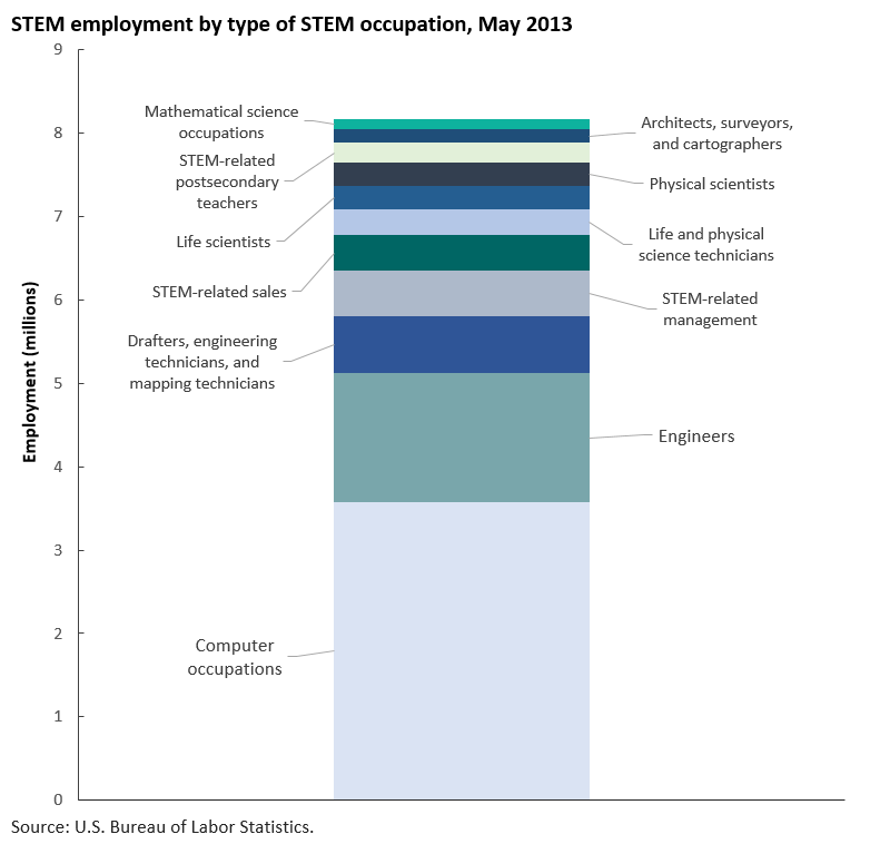 STEM occupations made up about 6 percent of employment image