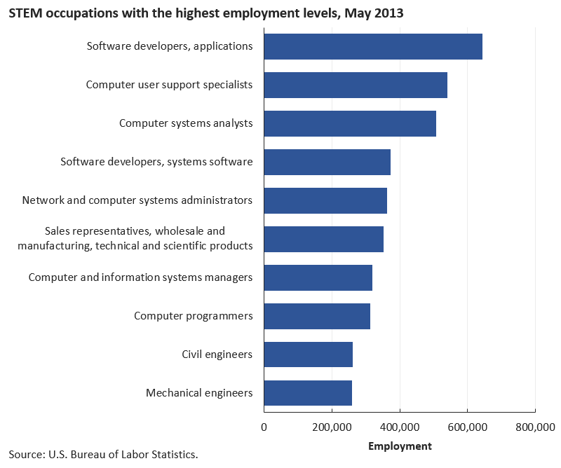 Applications software developers was the largest STEM occupation image