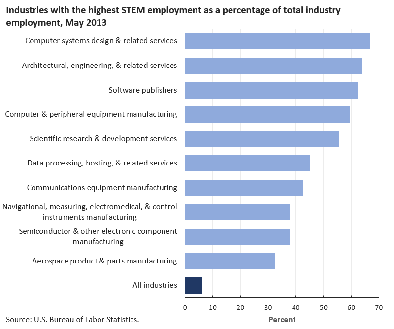 STEM occupations made up more than half of employment in some industries image