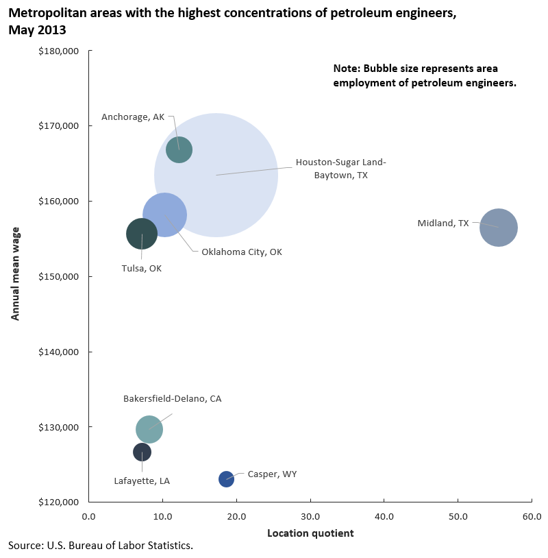 Over 12,000 petroleum engineers were employed in the Houston metropolitan area image