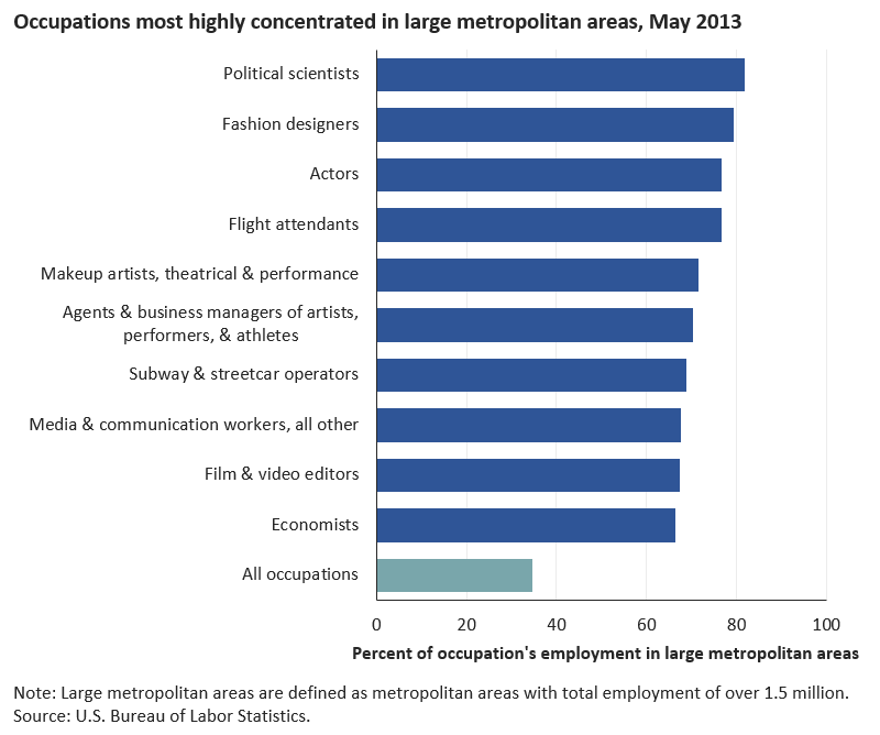 Most political scientists and fashion designers were in large metropolitan areas image