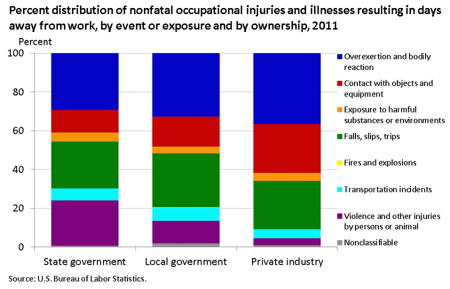 Violence made up 23.4 percent of injuries and illnesses with days away from work in state government image