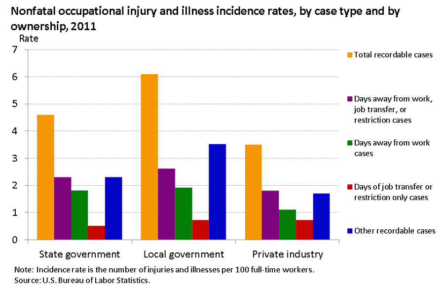 Nonfatal injury and illness rate continued to be highest among local government workers in 2011 image
