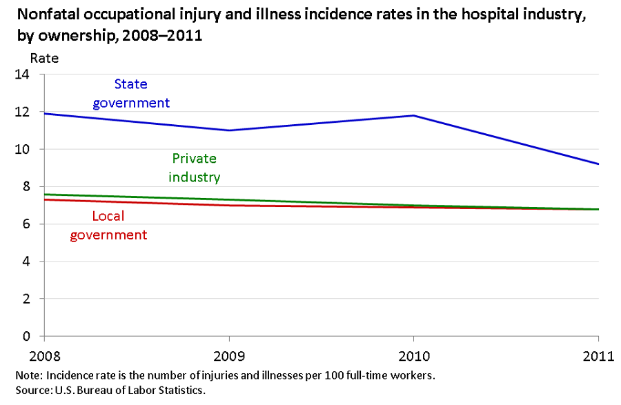 Nonfatal injury and illness rate among hospital workers highest in state government in 2011 image