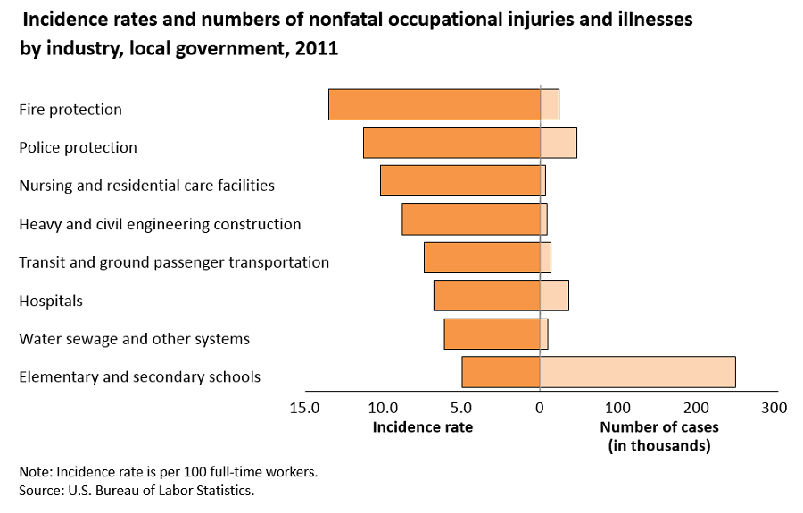 Police had a higher incidence rate than elementary and secondary school workers in local government  image