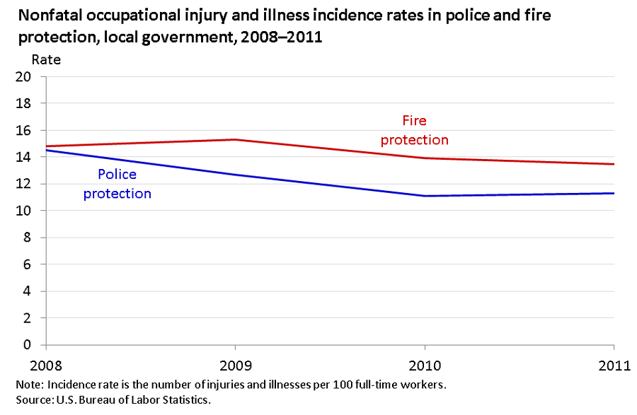 Police and firefighters experienced relatively high rates of nonfatal injuries and illnesses image