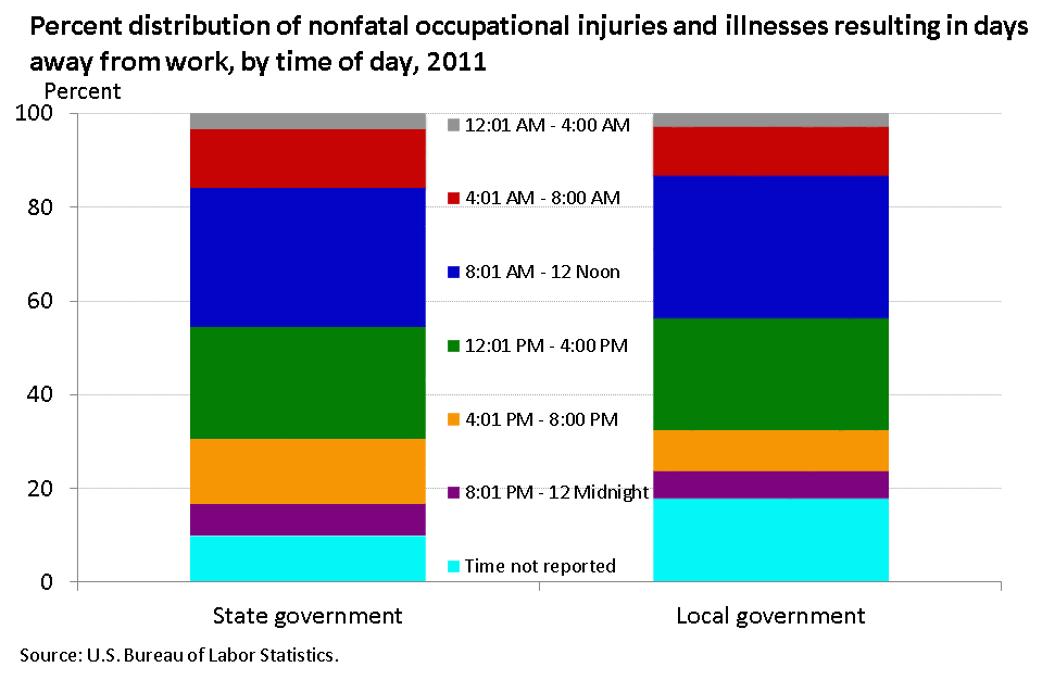 Thirty percent of cases resulting in days away from work occurred between 8:01 a.m. and noon image