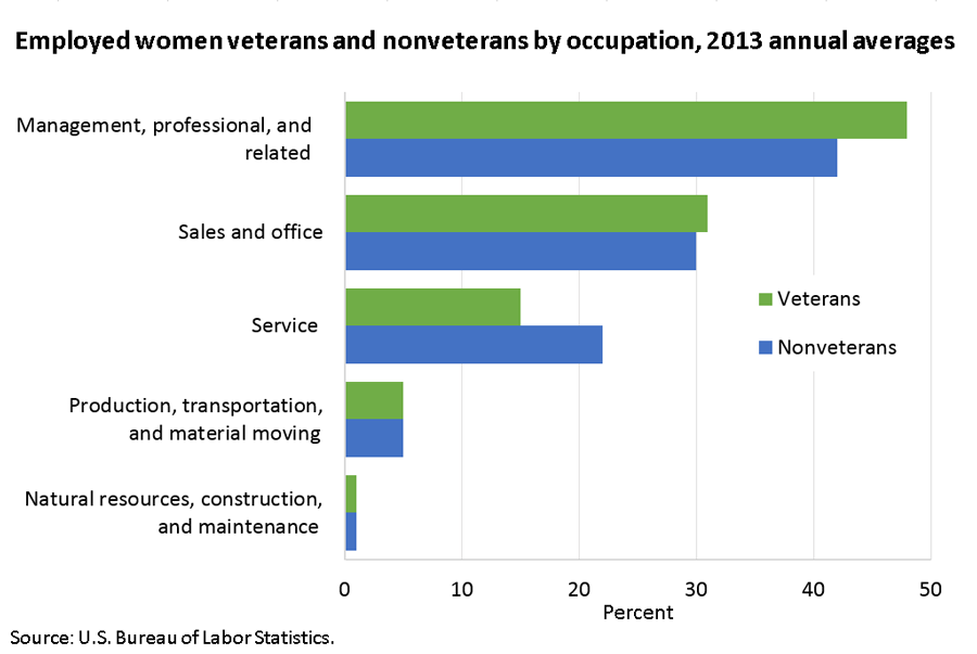 Women veterans were more likely than nonveterans to work in management and professional occupations image