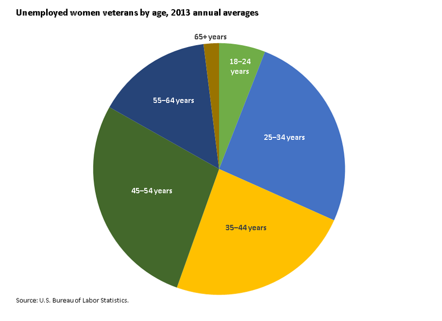 Nearly 100,000 women veterans were unemployed in 2013 image