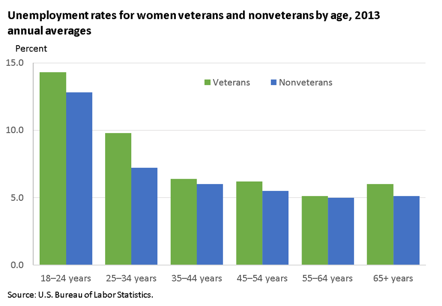 Unemployment rates higher for women veterans ages 25 to 34 than for nonveterans of that age image