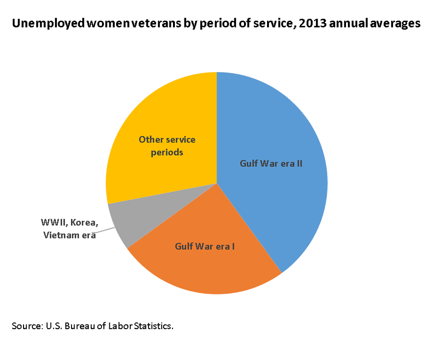 Gulf War-era II women veterans had the largest share of the unemployed image
