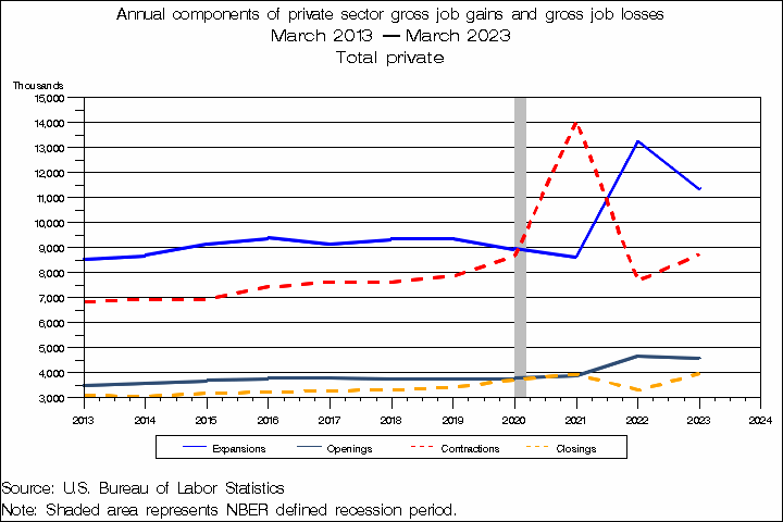 Figure 2. Total private Business Employment Dynamics series (not seasonally adjusted, in thousands) graph of expansions, openings, contractions, and closings for the most recent 20 years. The source is the U.S. Bureau of Labor Statistics. The shaded areas represent NBER defined recession period.