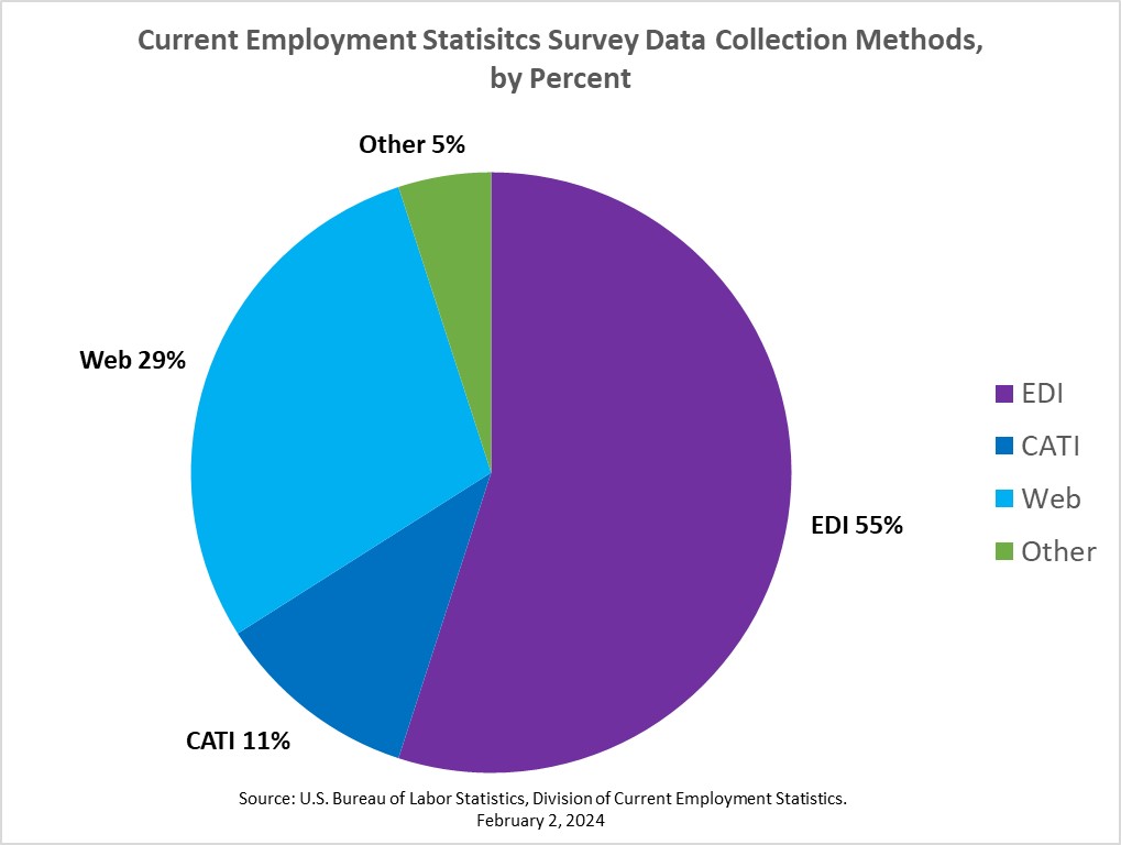 Figure 1. Current Employment Statistics survey data collection methods by percent, A pie chart showing the following proportions: CATI: 10 percent, Other: 4 percent, EDI: 55 percent, Web: 30 percent, TDE: 1 percent.