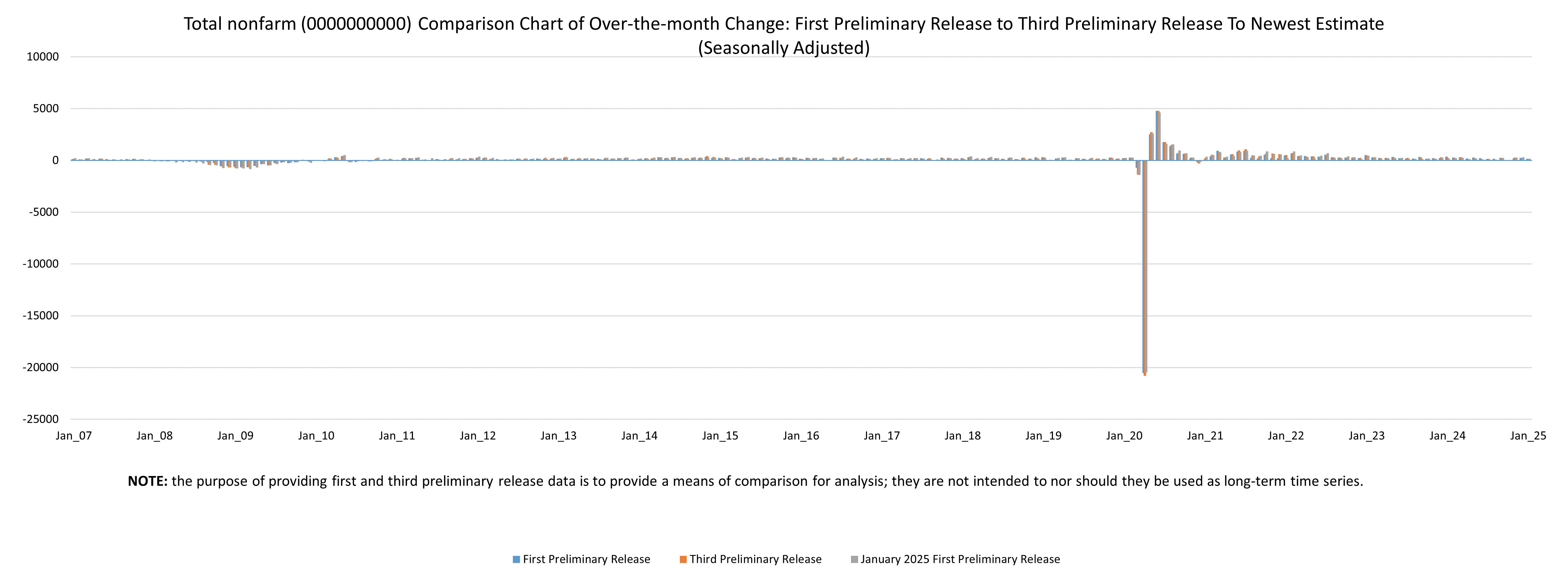 CES Total Nonfarm Over-the-month Change Seasonally Adjusted by Publication Date. Shows the revisions from first and third preliminary release estimates to the January 2024 estimates for over-the-month changes.