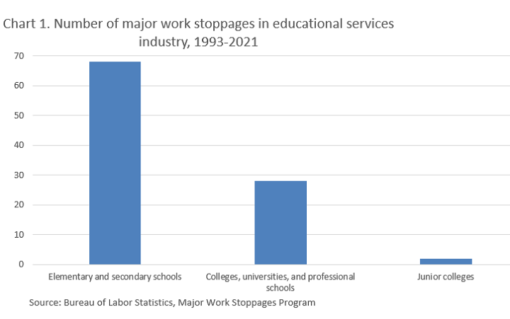 Chart 1. Work stoppages in educational services 1993-2020