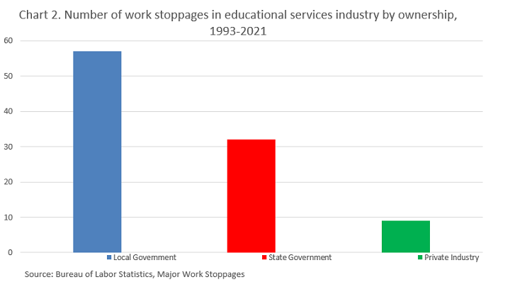 Chart 2. Number of work stoppages in educational services 1993-2020