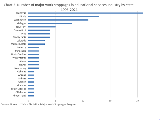 Chart 3. Number of major work stoppages by state in educational services 1993-2020