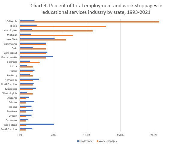 Chart 4. Percent of total employment and work stoppages in educational services industry by state 1993-2021