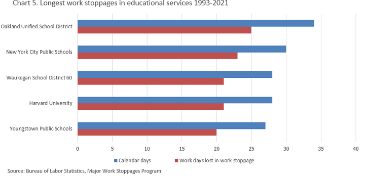 Chart 5. Longest work stoppages in educational services 1993-2021