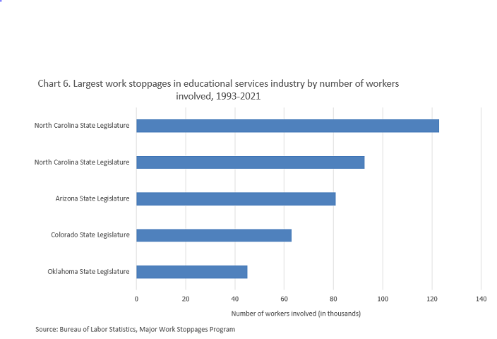 Chart 6. Largest work stoppages in educational services industry by number of workers involved 1993-2020
