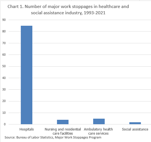 Chart 1. Work stoppages in healthcare and social assistance 1993-2020
