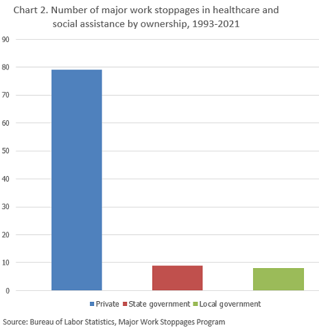 Chart 2. Number of work stoppages in healthcare and social assistance by ownership 1993-2020