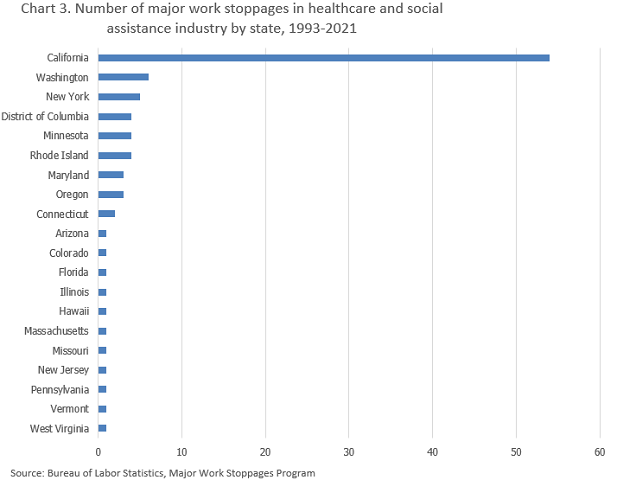 Chart 3. Number of major work stoppages by state in healthcare and social assistance 1993-2021