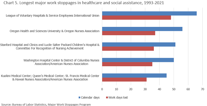 Chart 5. Longest work stoppages in healthcare and social assistance 1993-2020
