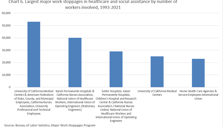 Chart 6. Largest work stoppages in healthcare and social assistance by number of workers involved 1993-2020